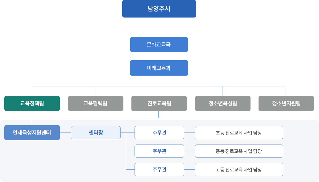 남양주시
└문화교육국
└미래교육과
  └교육정책팀
     └ 인재육성지원센터
        └ 센터장
          └ 주무관 : 초등진로사업담당 / 주무관 : 중등진로교육사업담당 / 주무관 : 고등진로교육사업담당
  └교육협력팀
  └청소년육성팀
  └청소년지원팀
  └청년정책팀