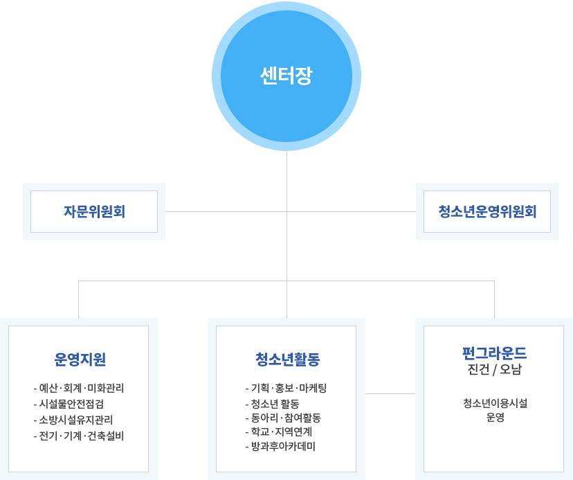 센터장
- 청소년운영위원회

- 운영지원 : 예산·회계·미화관리, 시설물안전점검, 소방시설유지관리, 전기·기계·건축설비
- 청소년활동 : 기획·홍보·마케팅, 청소년활동, 동아리·참여활동, 학교·지역연계, 방과후아카데미
- 펀그라운드 진건/오남 : 청소년이용시설 운영
