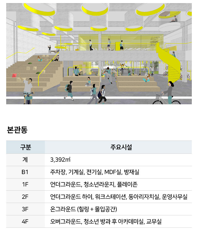 개관일 : 2022년 6월 예정
위치 : 남양주시 진접읍 장현로 123
운영시간 : 화∼토 09:00 ∼ 21:00 / 일요일·공휴일 09:00 ∼ 18:00

본관동 주요시설
계	3,392㎡
B1	주차장, 기계실, 전기실, MDF실, 방재실
1F	언더그라운드, 청소년라운지, 플레이존,
2F	언더그라운드 하이, 워크스테이션, 동아리자치실, 운영사무실
3F	온그라운드(힐링+몰입공간)
4F	오버그라운드, 청소년방과후아카데미실, 교무실