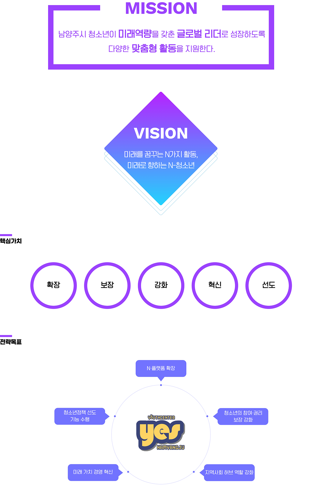 MISSION
남양주시 청소년이 미래역량을 갖춘 글로벌 리더로 성장하도록 다양한 맞춤형 활동을 지원합니다
VISION
미래를 꿈꾸는 N가지 활동, 미래로 향하는 N-청소년
핵심가치
확장
보장
강화
혁신
선도
전략목표
N 플랫폼 확장
청소년정책 선도 기능 수행
청소년의 참여권리 보장 강화
미래 가치 경영 혁신
지역사회 허브 역할 강화