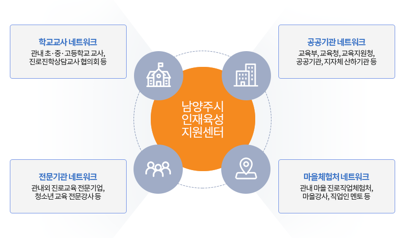 남양주시 인재육성지원센터
학교교사 네트워크: 관내 초·중·고등학교 교사, 진로진학상담교사 협의회 등
전문기관 네트워크: 관내외 진로교육 전문기업, 청소년 교육 전문강사 등
공공기관 네트워크: 교육부, 교육청, 교육지원청, 공공기관, 지자체 산하기관 등
마을체험처 네트워크: 관내 마을 진로직업체험처, 마을강사, 직업인 멘토 등