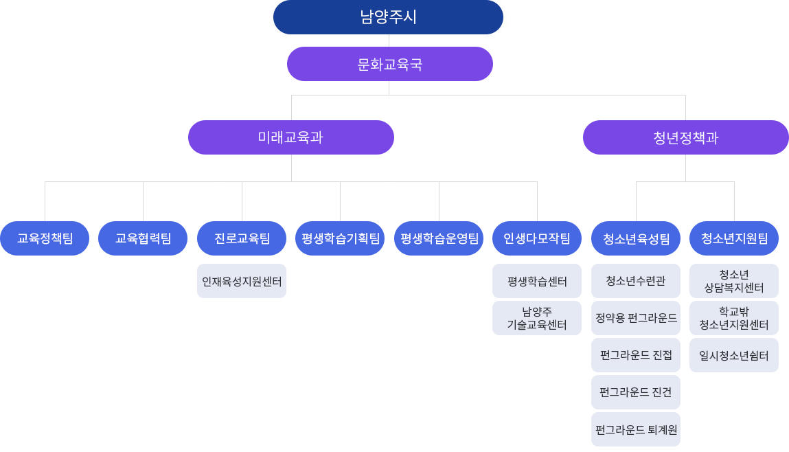 남양주시
└ 문화교육국
└ 미래교육과
   └ 교육정책팀  
        교육협력팀 
        진로교육팀 : 인재육성지원센터
        청소년육성팀 : 청소년수련관, 정약용펀그라운드조안, 펀그라운드 진접, 펀그라운드 진건, 펀그리운드 퇴계원
        청소년지원팀 : 청소년상담복지센터, 학교밖청소년지원센터, 일시청소년쉼터