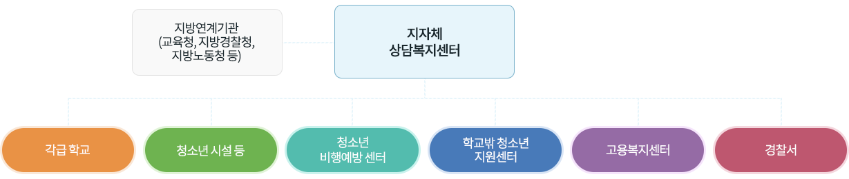 <ul><li>지자체상담복지센터
       <ul><li>지방연계기관(교육청,지방경찰청,지방노동청 등)</li>
       <li>각급 학교</li>
       <li>청소년 시설 등</li>
       <li>청소년 비행예방 센터</li>
       <li>학교밖 청소년 지원센터</li>
       <li>고용복지센터</li>
       <li>경찰서</li>
</ul>
</li></ul>