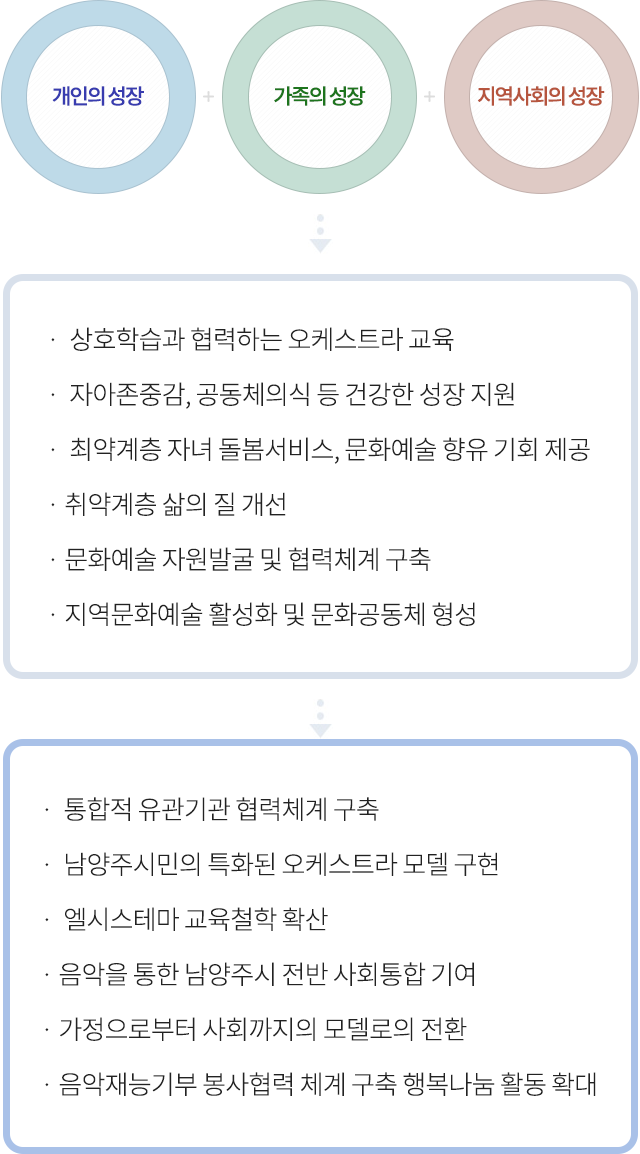 개인의성장, 가족의성장, 지역사회의성장

· 상호학습과 협력하는 오케스트라 교육 
· 자아존중감, 공동체의식 등 건강한 성장 지원
· 취약계층 자녀 돌봄서비스, 문화예술 향유 기회 제공
· 취약계층 삶의 질 개선
· 문화예술 자원발굴 및 협력체계 구축
· 지역문화예술 활성화 및 문화공동체 형성

·  통합적 유관기관 협력체계 구축
·  남양주시민의 특화된 오케스트라 모델 구현
·  엘시스테마 교육철학 확산
· 음악을 통한 남양주시 전반 사회통합 기여
· 가정으로부터 사회까지의 모델로의 전환
· 음악재능기부 봉사협력 체계 구축 행복나눔 활동 확대