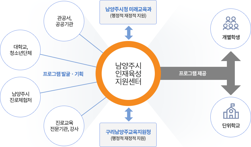 남양주시인재육성지원센터 운영체계 