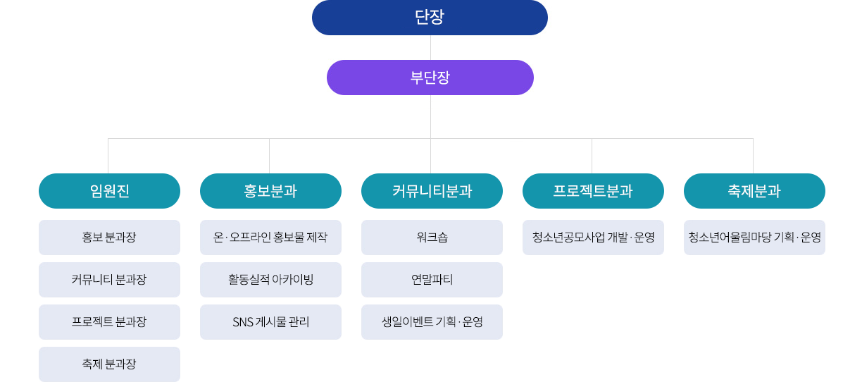 조직 및 분과구성