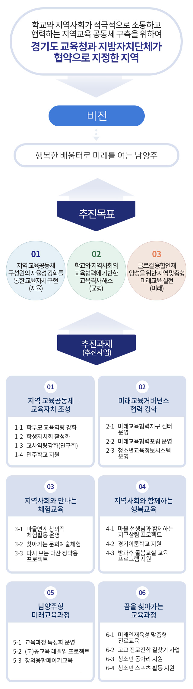 학교와 지역사회가 적극적으로 소통하고 협력하는 지역교육 공동체 구축을 위하여 경기도교육청과 지방자치단체가 협약으로 지정한 지역

비전 : 행복한 배움터로 미래를 여는 남양주

추진목표 :
1. 지역 교육공동체 구성원의 자율성 강화를 통한 교육자치 구현
2. 학교와 지역사회의 교육협력에 기반한 교육격차 해소
3. 글로컬 융합인재 양성을 위한 지역 맞춤형 미래교육 실현

추진과제(추진사업)
1. 지역 교육공동체 교육자치 조성
1-1 학부모 교육역량 강화
1-2 학생자치회 활성화
1-3 교사역량강화(연구회)
1-4 민주학교 지원

2. 미래교육 거버넌스 협력 강화
2-1 미래교육협력지구 센터 운영
2-2 미래교육협력포럼 운영
2-3 청소년교육정보시스템 운영

3. 지역사회와 만나는 체험교육
3-1 마을연계 창의적 체험활동 운영
3-2 찾아가는 문화예술공연
3-3 다시 보는 다산 정약용 프로젝트

4. 지역사회와 함께하는 행복교육
4-1 마을 선생님과 함께하는 지구살림 프로젝트
4-2 학교와 마을이 함께하는 미래학교
4-3 방과후 돌봄교실 교육프로그램 지원

5. 남양주형 미래교육과정
5-1 교육과정 특성화 운영
5-2 고등학교 레벨업 프로젝트
5-3 창의융합메이커교육

6. 꿈을 찾아가는 교육과정
6-1 미래인재육성지원 맞춤형 진로교육
6-2 고교 진로진학 길찾기 사업
6-3 경기이룸학교 지원
6-4 청소년 동아리 지원
6-5 청소년 스포츠활동 지원
