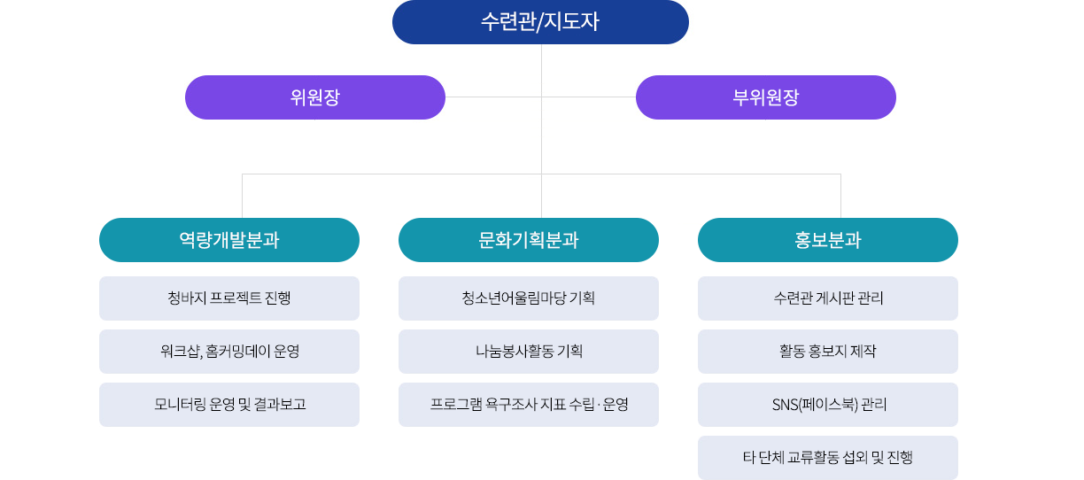 조직 및 분과구성