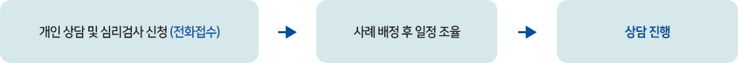 개인 상담 및 심리검사 신청(전화접수) → 사례 배정 후 일정조정 → 상담진행