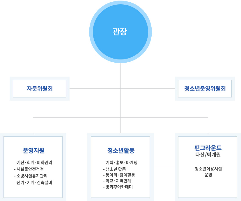 관장
- 청소년운영위원회

- 운영지원 : 예산·회계·미화관리, 시설물안전점검, 소방시설유지관리, 전기·기계·건축설비
- 청소년활동 : 기획·홍보·마케팅, 청소년활동, 동아리·참여활동, 학교·지역연계, 방과후아카데미
- 펀그라운드 다산/퇴계원 : 청소년이용시설 운영
