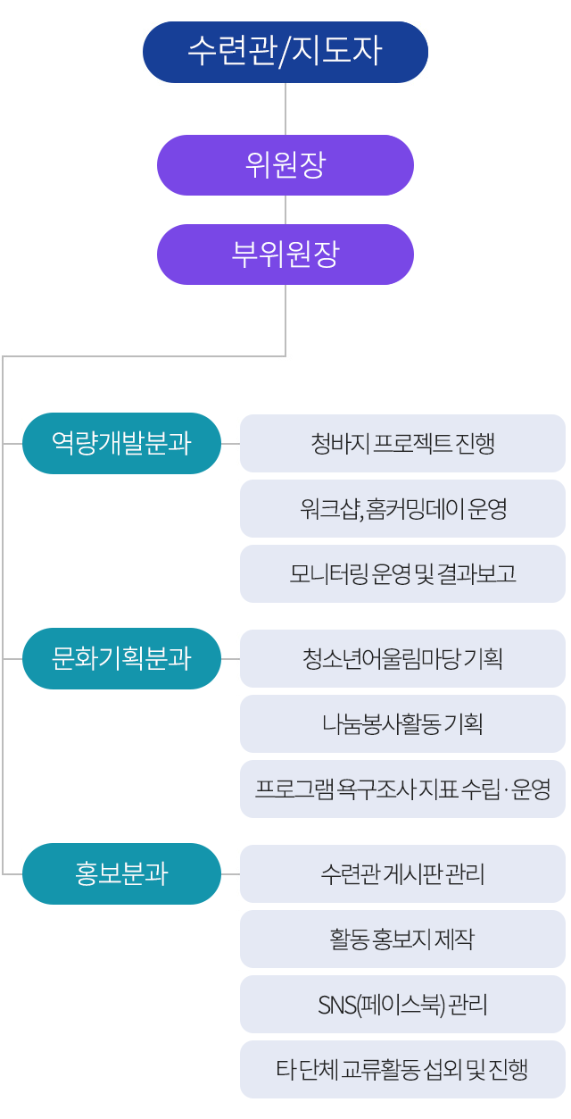 조직 및 분과구성