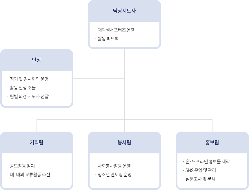 담당지도자
- 대학생서포터즈 운영
- 활동 피드백
단장
- 정기 및 임시회의 운영
- 활동 일정 조율
- 팀별 의견 지도자 전달
기획팀
- 공모활동 참여
- 대·내외 교류활동 추진
봉사팀
- 사회봉사활동 운영
- 청소년 멘토링 운영
홍보팀
- 온·오프라인 홍보물 제작
- SNS 운영 및 관리
- 설문조사 및 분석