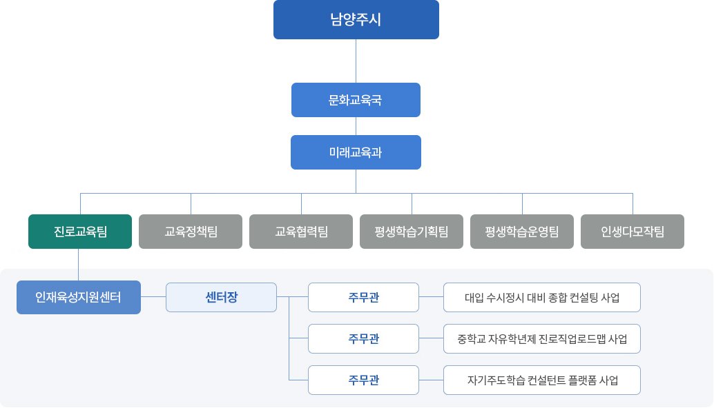 남양주시
└문화교육국
└미래교육과
  └진로교육팀
     └ 인재육성지원센터
        └ 센터장
          └ 주무관 : 진로교육 사업담당 / 주무관 : 진로교육 사업담당 / 주무관 : 진로교육 사업담당
  └교육협력팀
  └청소년육성팀
  └청소년지원팀
  └청년정책팀