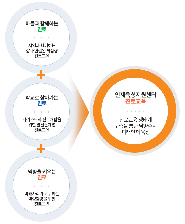 마을교육 : 지역과 함께하는 삶과 연결된 마을교육 제공
진로교육 : 자기주도적 진로개발을 위한 발달단계별 진로교육 제공
역량교육 : 미래사회가 요구하는 역량함양을 위한 역량교육 제공
미래교육 : 배움과 성장의 터전 ‘미래교육’ FutureN.edu