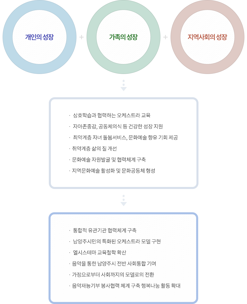 개인의성장, 가족의성장, 지역사회의성장

·  상호학습과 협력하는 오케스트라 교육 
·  자아존중감, 공동체의식 등 건강한 성장 지원
·  최약계층 자녀 돌봄서비스, 문화예술 향유 기회 제공
· 취약계층 삶의 질 개선
· 문화예술 자원발굴 및 협력체계 구축
· 지역문화예술 활성화 및 문화공동체 형성

·  통합적 유관기관 협력체계 구축
·  남양주시민의 특화된 오케스트라 모델 구현
·  엘시스테마 교육철학 확산
· 음악을 통한 남양주시 전반 사회통합 기여
· 가정으로부터 사회까지의 모델로의 전환
· 음악재능기부 봉사협력 체계 구축 행복나눔 활동 확대