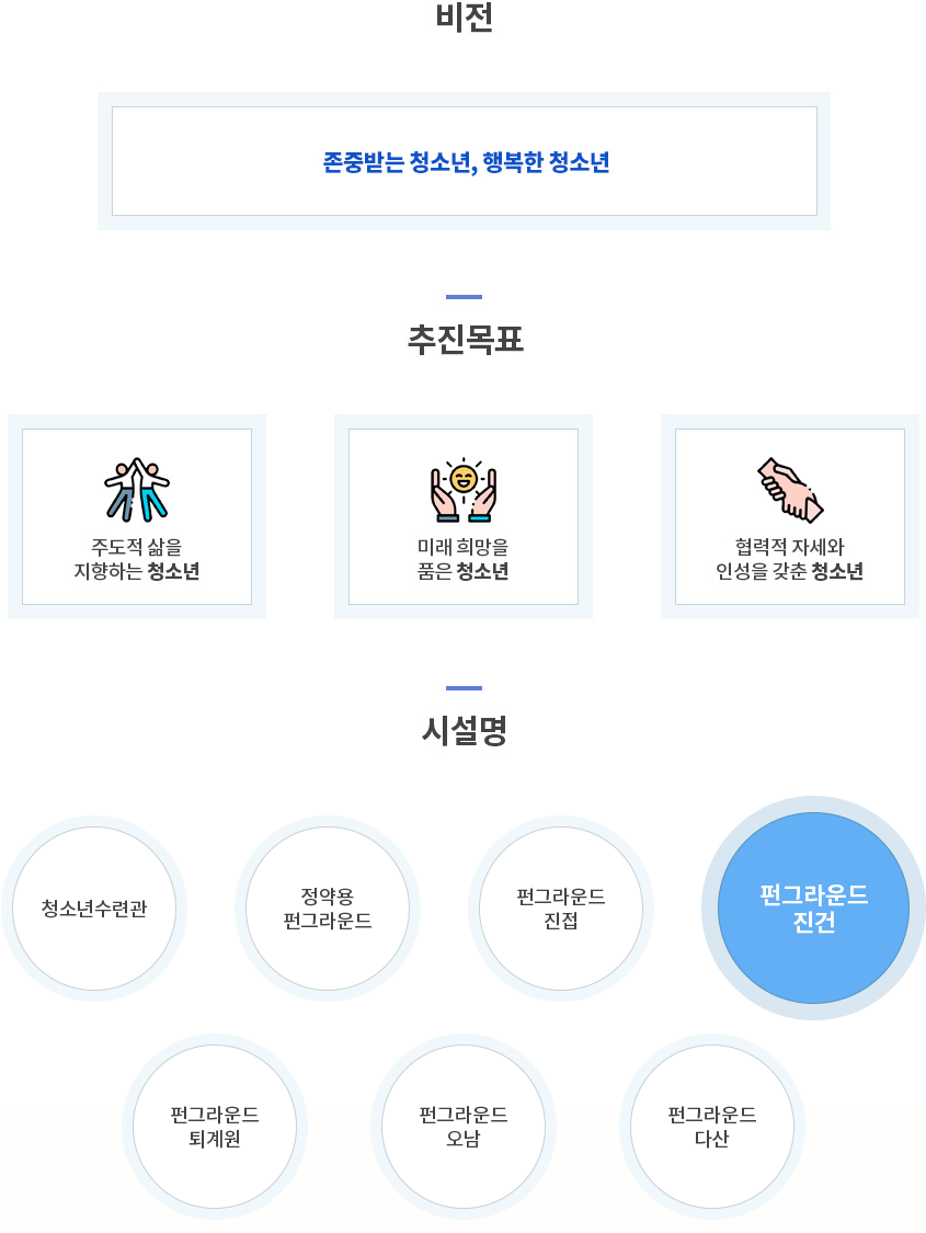 비전
존중받는 청소년, 행복한 청소년
추진목표
주도적 삶을 지향하는 청소년
미래 희망을 품은 청소년
협력적 자세와 인성을 갖춘 청소년
시설명
청소년수련관
정약용 펀그라운드
펀그라운드 진접
펀그라운드 진건, 퇴계원