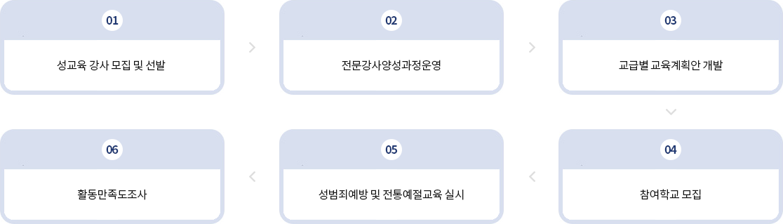 1 성교육 강사 모집 및 선발
2 전문강사양성과정운영
3 교급별 교육계획안 개발
4 참여학교 모집
5 성폭력예방 및 전통예절교육 실시
6 활동만족도조사