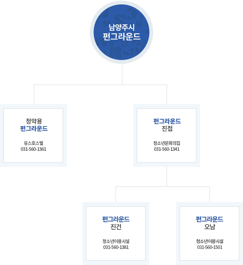 남양주시 펀그라운드
- 정약용펀그라운드 유스호스텔 [031-560-1361]
- 펀그라운드 진접 [청소년 수련시설 : 031-560-1348]
ㄴ펀그라운드 진건 [청소년이용시설 : 031-560-1381]
ㄴ펀그라운드 오남[청소년이용시설 : 031-560-1501]