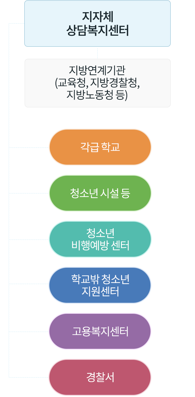 <ul><li>지자체상담복지센터
       <ul><li>지방연계기관(교육청,지방경찰청,지방노동청 등)</li>
       <li>각급 학교</li>
       <li>청소년 시설 등</li>
       <li>청소년 비행예방 센터</li>
       <li>학교밖 청소년 지원센터</li>
       <li>고용복지센터</li>
       <li>경찰서</li>
</ul>
</li></ul>