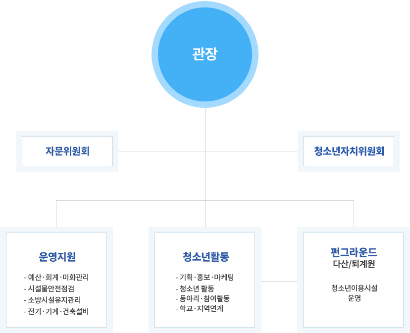 센터장
- 자문위원회
- 청소년자치위원회

- 운영지원 : 예산·회계·미화관리, 시설물안전점검, 소방시설유지관리, 전기·기계·건축설비
- 청소년활동 : 기획·홍보·마케팅, 청소년활동, 동아리·참여활동, 학교·지역연계, 방과후아카데미
- 펀그라운드 진건/퇴계원 : 청소년이용시설 운영
