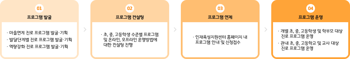 01 프로그램 발굴
· 마을연계 진로 프로그램 발굴·기획
· 발달단계별 진로 프로그램 발굴·기획
· 역량강화 진로 프로그램 발굴·기획

02 프로그램 컨설팅
· 초, 중, 고등학생 수준별 프로그램 컨설팅 진행
· 온라인, 오프라인 운영형태 컨설팅 진행

03 프로그램 연계
· 남양주시청소년교육정보 「인재육성지원센터」 홈페이지 내 프로그램 안내 및 신청

04 프로그램 운영
· 개별 초, 중, 고등학생 및 학부모 대상 진로 프로그램 운영
· 관내 초, 중, 고등학교 및 교사 대상 진로 프로그램 운영