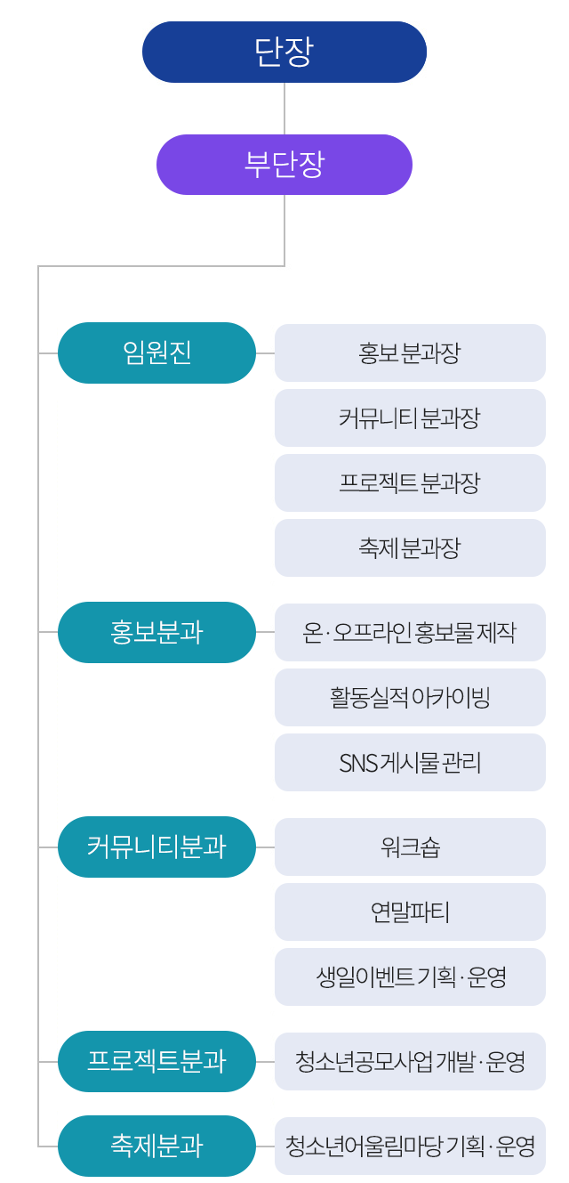 조직 및 분과구성