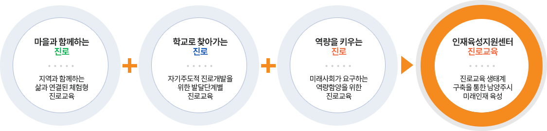 마을교육 : 지역과 함께하는 삶과 연결된 마을교육 제공
진로교육 : 자기주도적 진로개발을 위한 발달단계별 진로교육 제공
역량교육 : 미래사회가 요구하는 역량함양을 위한 역량교육 제공
미래교육 : 배움과 성장의 터전 ‘미래교육’ FutureN.edu