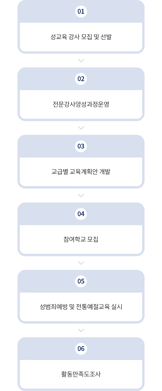 1 성교육 강사 모집 및 선발
2 전문강사양성과정운영
3 교급별 교육계획안 개발
4 참여학교 모집
5 성폭력예방 및 전통예절교육 실시
6 활동만족도조사