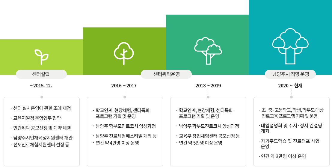 남양주시인재육성지원센터 센터영역
센터설립(~2015. 12)
- 센터 설치운영에 관한 조례 제정
- 교육지원청 운영업무 협약
- 민간위탁 공모선정 및 계약 체결
- 남양주시인재육성지원센터 개관 
- 선도진로체험지원센터 선정 등
센터위탁운영
(2016~2017)
- 학교연계, 현장체험, 센터특화 프로그램 기획 및 운영 
- 남양주 학부모진로코치 양성과정
- 남양주 진로체험페스티벌 개최 등 
- 연간 약 4만명 이상 운영
(2018~2019)
- 학교연계, 현장체험, 센터특화 프로그램 기획 및 운영 
- 남양주 직업큐레이터 양성과정 
- 교육부 창업체험센터 공모선정 등  
- 연간 약 5만명 이상 운영 
남양주시 직영 운영(2020~현재)
- 학교연계, 센터특화, 비대면 프로그램 기획 및 운영, 미래교육 플랫폼 구축 
- 남양주 교육혁신지구 사업 연계 운영  
- 남양주 진로진학상담 설명회 개최 등 
- 연간 약 3만명 이상 운영 