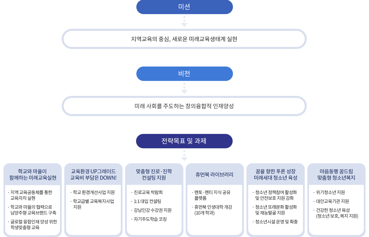 미션:  행복한 배움! 미래교육중심 남양주
비전: 지역교육의 중심, 새로운 미래교육생태계 실현하는 남양주형 교육브랜드 구축
전략목표 및 과제:
1. 학교와 마을이 함께하는 미래교육 실현
- 지역 교육공동체를 통한 교육자치 실현
- 지역사회와 협력하는 학생 맞춤형 교육 추진
- 학교별 특성 및 역점사업 반영한 다양한 교육프로그램 운영
2. 교육환경  UP!그레이드, 교육비 부담은 DOWN!
- 학교 환경개선사업 지원
- 학교급별 교육복지사업 지원
3. 청소년의 미래를 여는 진로진학교육 레벨 UP!
- 개인별 진로설계 위한 진로진학 컨설팅
- 자기주도학습 컨설턴트 플랫폼 운영
4. 휴먼북 라이브러리
- 휴먼북 인생대학 개강(10개 학과)
- 읍면동 휴먼북 아카데미 개설
5. 꿈을 향한 푸른 성장 미래세대 청소년 육성 
- 청소년 정책참여 활성화 및 안전보호 지원 강화
- 청소년 또래문화 활성화 및 재능발굴 지원
- 청소년시설 운영 및 확충
6. 마음동행 꿈드림 맞춤형 청소년복지
- 위기청소년 지원
- 대안교육기관 지원
- 건강한 청소년 육성
(청소년 보호,복지 지원)
7. 