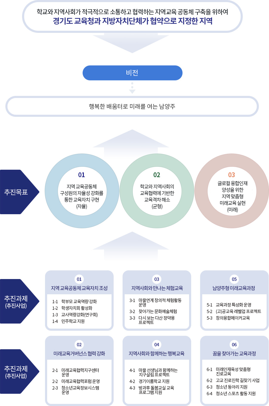 학교와 지역사회가 적극적으로 소통하고 협력하는 지역교육 공동체 구축을 위하여 경기도교육청과 지방자치단체가 협약으로 지정한 지역

비전 : 행복한 배움터로 미래를 여는 남양주

추진목표 :
1. 지역 교육공동체 구성원의 자율성 강화를 통한 교육자치 구현
2. 학교와 지역사회의 교육협력에 기반한 교육격차 해소
3. 글로컬 융합인재 양성을 위한 지역 맞춤형 미래교육 실현

추진과제(추진사업)
1. 지역 교육공동체 교육자치 조성
1-1 학부모 교육역량 강화
1-2 학생자치회 활성화
1-3 교사역량강화(연구회)
1-4 민주학교 지원

2. 미래교육 거버넌스 협력 강화
2-1 미래교육협력지구 센터 운영
2-2 미래교육협력포럼 운영
2-3 청소년교육정보시스템 운영

3. 지역사회와 만나는 체험교육
3-1 마을연계 창의적 체험활동 운영
3-2 찾아가는 문화예술공연
3-3 다시 보는 다산 정약용 프로젝트

4. 지역사회와 함께하는 행복교육
4-1 마을 선생님과 함께하는 지구살림 프로젝트
4-2 학교와 마을이 함께하는 미래학교
4-3 방과후 돌봄교실 교육프로그램 지원

5. 남양주형 미래교육과정
5-1 교육과정 특성화 운영
5-2 고등학교 레벨업 프로젝트
5-3 창의융합메이커교육

6. 꿈을 찾아가는 교육과정
6-1 미래인재육성지원 맞춤형 진로교육
6-2 고교 진로진학 길찾기 사업
6-3 경기이룸학교 지원
6-4 청소년 동아리 지원
6-5 청소년 스포츠활동 지원
